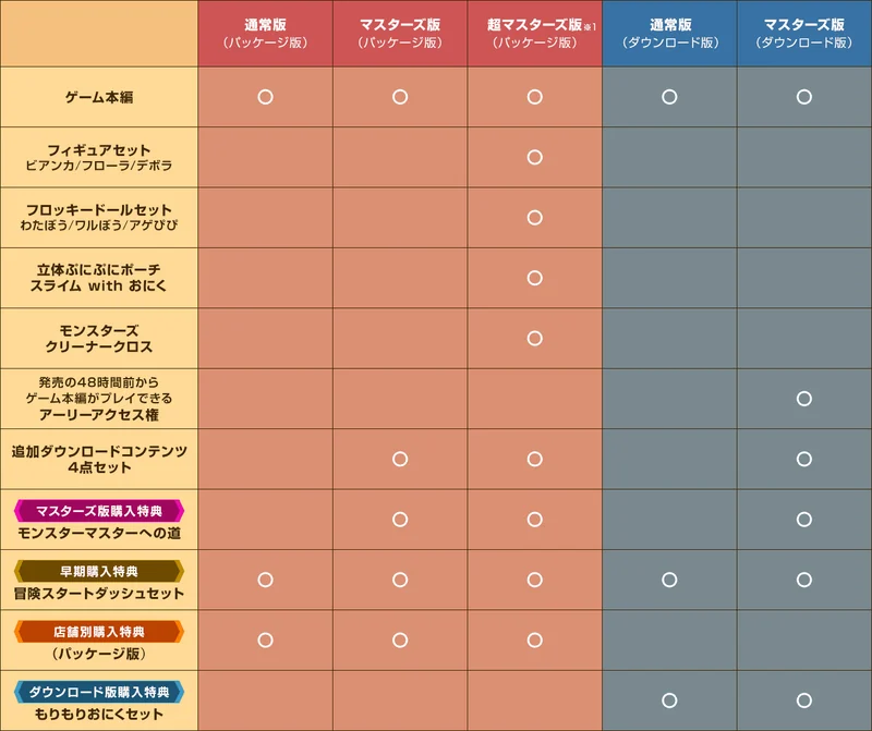 ドラゴンクエストモンスターズ4のエディション特典早見表